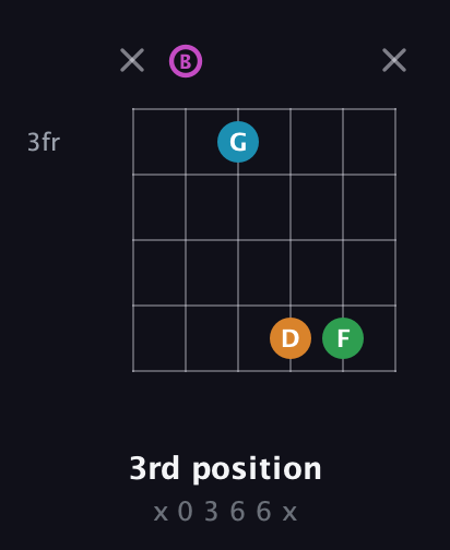 B Diminished Sharp 5th guitar chord — 3rd position (x 0 3 6 6 x) fretboard diagram in Open E Tuning (EBEG♯BE)