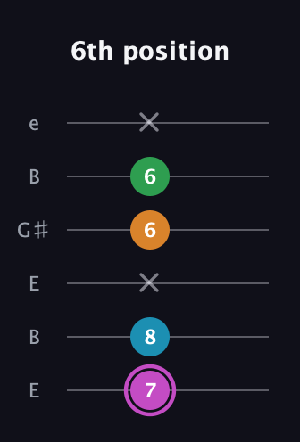 B Diminished Sharp 5th guitar tab — 6th position (7 8 x 6 6 x) in Open E Tuning (EBEG♯BE)