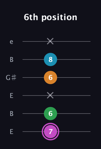 B Diminished Sharp 5th guitar tab — 6th position (7 6 x 6 8 x) in Open E Tuning (EBEG♯BE)