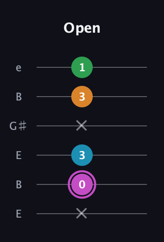 B Diminished Sharp 5th guitar tab — Open (x 0 3 x 3 1) in Open E Tuning (EBEG♯BE)