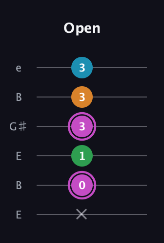 B Diminished Sharp 5th guitar tab — Open (x 0 1 3 3 3) in Open E Tuning (EBEG♯BE)