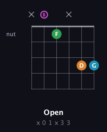 B Diminished Sharp 5th guitar chord — Open (x 0 1 x 3 3) fretboard diagram in Open E Tuning (EBEG♯BE)