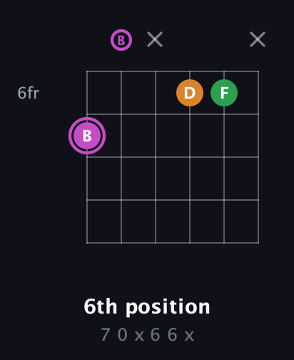 B Diminished Sharp 9th guitar chord — 6th position (7 0 x 6 6 x) fretboard diagram in Open E Tuning (EBEG♯BE)