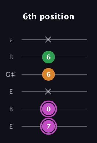 B Diminished Sharp 9th guitar tab — 6th position (7 0 x 6 6 x) in Open E Tuning (EBEG♯BE)