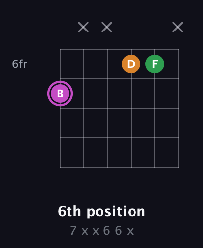 B Diminished Sharp 9th guitar chord — 6th position (7 x x 6 6 x) fretboard diagram in Open E Tuning (EBEG♯BE)