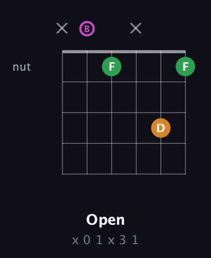 B Diminished Sharp 9th guitar chord — Open (x 0 1 x 3 1) fretboard diagram in Open E Tuning (EBEG♯BE)