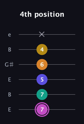 B Dominant 7th Sharp 9th guitar tab — 4th position (7 7 5 6 4 x) in Open E Tuning (EBEG♯BE)