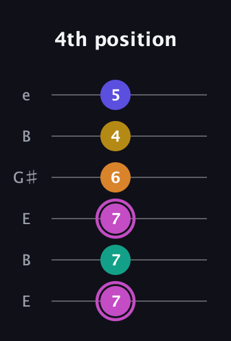 B Dominant 7th Sharp 9th guitar tab — 4th position (7 7 7 6 4 5) in Open E Tuning (EBEG♯BE)