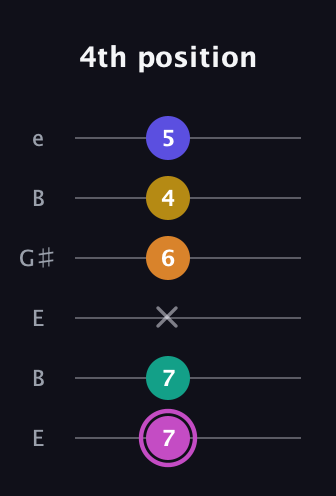 B Dominant 7th Sharp 9th guitar tab — 4th position (7 7 x 6 4 5) in Open E Tuning (EBEG♯BE)