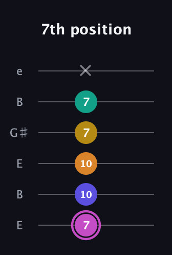 B Dominant 7th Sharp 9th guitar tab — 7th position (7 10 10 7 7 x) in Open E Tuning (EBEG♯BE)