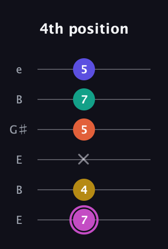 B Dominant 9th Sharp 13th guitar tab — 4th position (7 4 x 5 7 5) in Open E Tuning (EBEG♯BE)