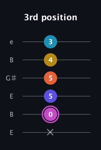 B Dominant 9th Sharp 5th guitar tab — 3rd position (x 0 5 5 4 3) in Open E Tuning (EBEG♯BE)