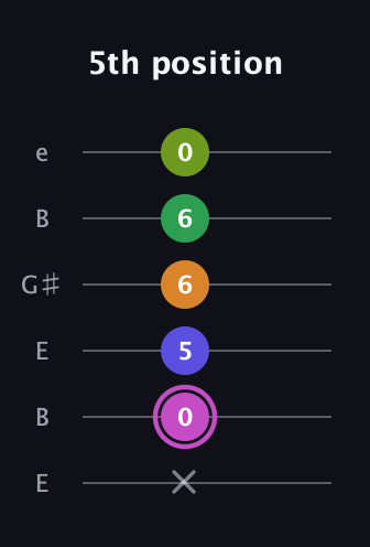 B Half-Diminished 11th Sharp 9th guitar tab — 5th position (x 0 5 6 6 0) in Open E Tuning (EBEG♯BE)