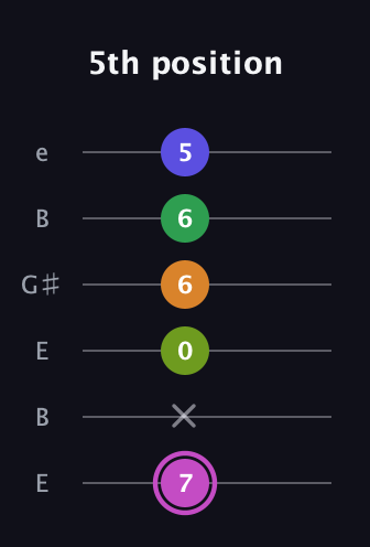 B Half-Diminished 11th Sharp 9th guitar tab — 5th position (7 x 0 6 6 5) in Open E Tuning (EBEG♯BE)
