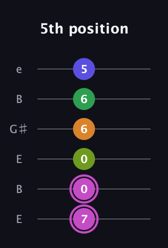B Half-Diminished 11th Sharp 9th guitar tab — 5th position (7 0 0 6 6 5) in Open E Tuning (EBEG♯BE)