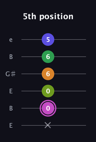 B Half-Diminished 11th Sharp 9th guitar tab — 5th position (x 0 0 6 6 5) in Open E Tuning (EBEG♯BE)