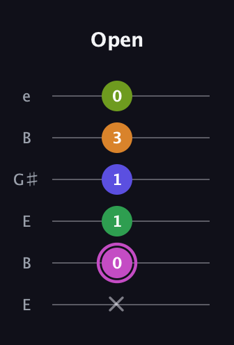 B Half-Diminished 11th Sharp 9th guitar tab — Open (x 0 1 1 3 0) in Open E Tuning (EBEG♯BE)