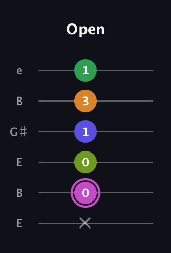B Half-Diminished 11th Sharp 9th guitar tab — Open (x 0 0 1 3 1) in Open E Tuning (EBEG♯BE)