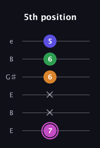 B Half-Diminished 7th Sharp 13th guitar tab — 5th position (7 x x 6 6 5) in Open E Tuning (EBEG♯BE)