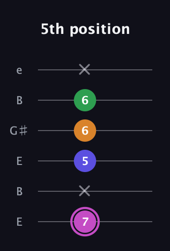 B Half-Diminished 7th Sharp 13th guitar tab — 5th position (7 x 5 6 6 x) in Open E Tuning (EBEG♯BE)