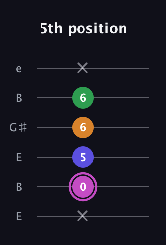 B Half-Diminished 7th Sharp 13th guitar tab — 5th position (x 0 5 6 6 x) in Open E Tuning (EBEG♯BE)