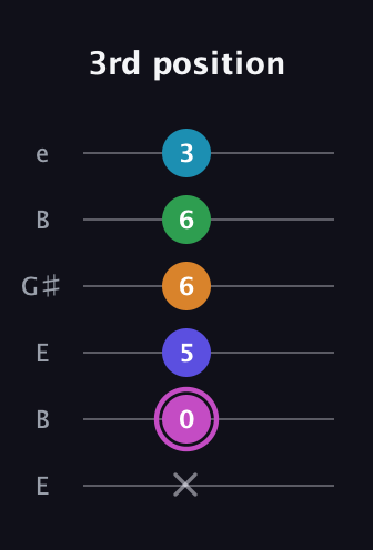 B Half-Diminished 7th Sharp 5th guitar tab — 3rd position (x 0 5 6 6 3) in Open E Tuning (EBEG♯BE)