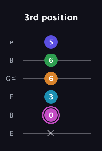B Half-Diminished 7th Sharp 5th guitar tab — 3rd position (x 0 3 6 6 5) in Open E Tuning (EBEG♯BE)