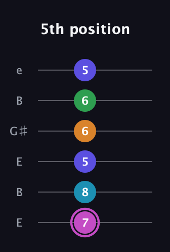 B Half-Diminished 7th Sharp 5th guitar tab — 5th position (7 8 5 6 6 5) in Open E Tuning (EBEG♯BE)