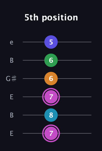 B Half-Diminished 7th Sharp 5th guitar tab — 5th position (7 8 7 6 6 5) in Open E Tuning (EBEG♯BE)