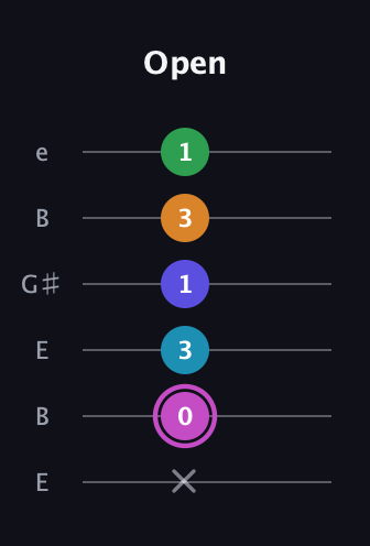 B Half-Diminished 7th Sharp 5th guitar tab — Open (x 0 3 1 3 1) in Open E Tuning (EBEG♯BE)