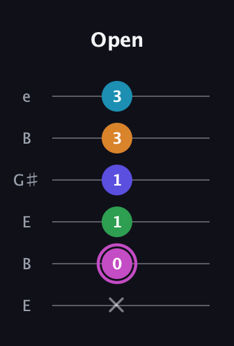 B Half-Diminished 7th Sharp 5th guitar tab — Open (x 0 1 1 3 3) in Open E Tuning (EBEG♯BE)