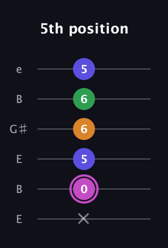 B Half-Diminished 7th Sharp 9th guitar tab — 5th position (x 0 5 6 6 5) in Open E Tuning (EBEG♯BE)