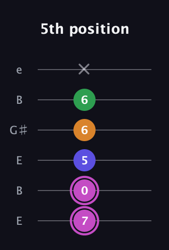 B Half-Diminished 7th Sharp 9th guitar tab — 5th position (7 0 5 6 6 x) in Open E Tuning (EBEG♯BE)