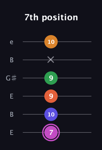 B Half-Diminished 9th Sharp 13th guitar tab — 7th position (7 10 9 9 x 10) in Open E Tuning (EBEG♯BE)