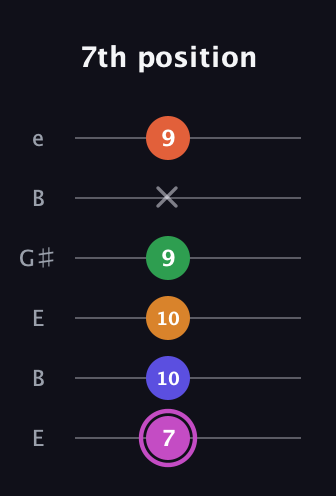 B Half-Diminished 9th Sharp 13th guitar tab — 7th position (7 10 10 9 x 9) in Open E Tuning (EBEG♯BE)