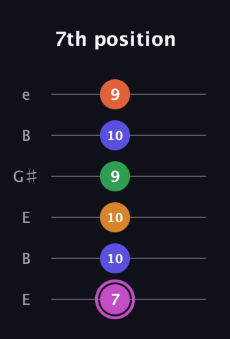 B Half-Diminished 9th Sharp 13th guitar tab — 7th position (7 10 10 9 10 9) in Open E Tuning (EBEG♯BE)