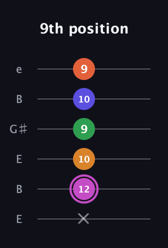 B Half-Diminished 9th Sharp 13th guitar tab — 9th position (x 12 10 9 10 9) in Open E Tuning (EBEG♯BE)