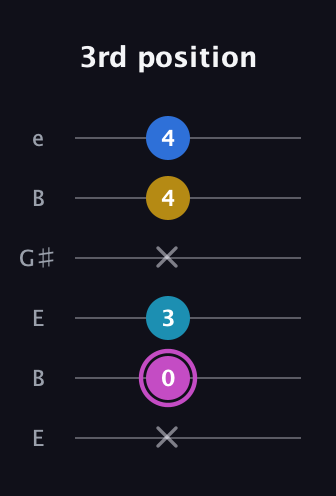 B Major 6th Sharp 5th guitar tab — 3rd position (x 0 3 x 4 4) in Open E Tuning (EBEG♯BE)