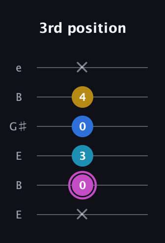 B Major 6th Sharp 5th guitar tab — 3rd position (x 0 3 0 4 x) in Open E Tuning (EBEG♯BE)