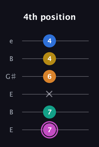 B Major 6th Sharp 9th guitar tab — 4th position (7 7 x 6 4 4) in Open E Tuning (EBEG♯BE)