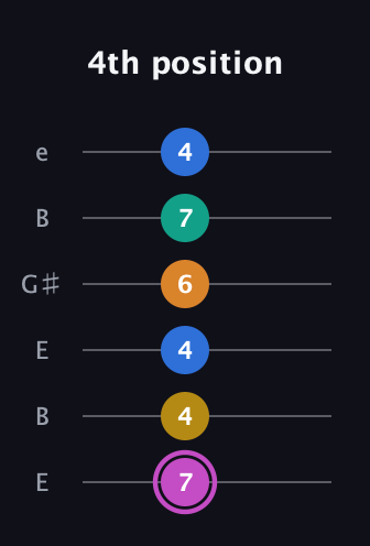 B Major 6th Sharp 9th guitar tab — 4th position (7 4 4 6 7 4) in Open E Tuning (EBEG♯BE)