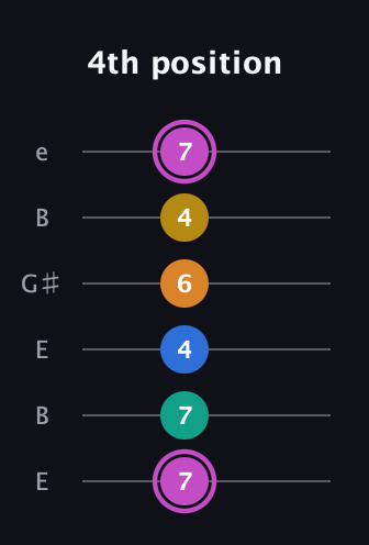 B Major 6th Sharp 9th guitar tab — 4th position (7 7 4 6 4 7) in Open E Tuning (EBEG♯BE)