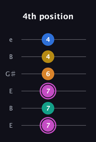 B Major 6th Sharp 9th guitar tab — 4th position (7 7 7 6 4 4) in Open E Tuning (EBEG♯BE)