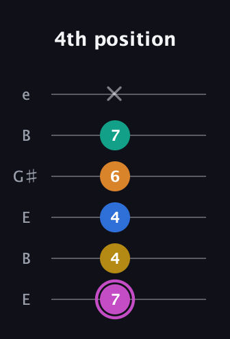 B Major 6th Sharp 9th guitar tab — 4th position (7 4 4 6 7 x) in Open E Tuning (EBEG♯BE)