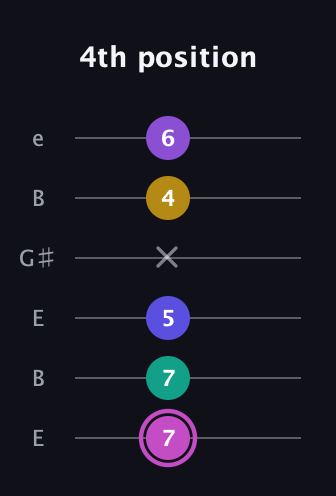 B Major 7th Sharp 13th guitar tab — 4th position (7 7 5 x 4 6) in Open E Tuning (EBEG♯BE)