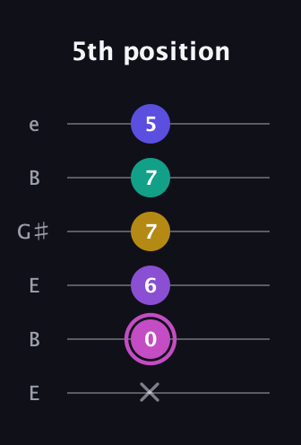 B Major 7th Sharp 13th guitar tab — 5th position (x 0 6 7 7 5) in Open E Tuning (EBEG♯BE)