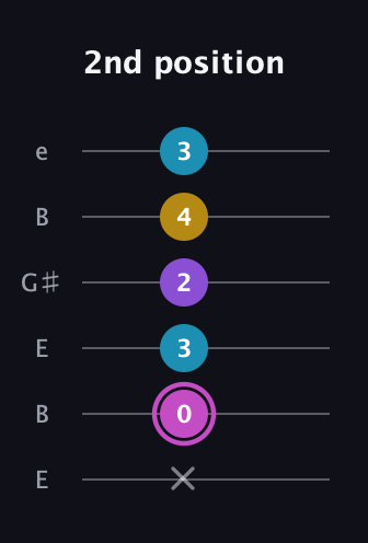 B Major 7th Sharp 5th guitar tab — 2nd position (x 0 3 2 4 3) in Open E Tuning (EBEG♯BE)