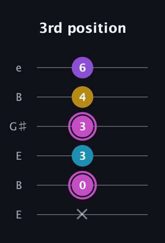 B Major 7th Sharp 5th guitar tab — 3rd position (x 0 3 3 4 6) in Open E Tuning (EBEG♯BE)
