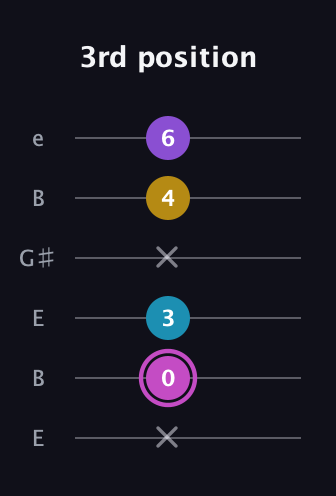 B Major 7th Sharp 5th guitar tab — 3rd position (x 0 3 x 4 6) in Open E Tuning (EBEG♯BE)