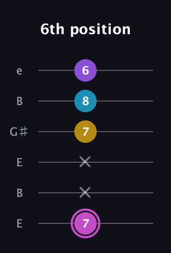 B Major 7th Sharp 5th guitar tab — 6th position (7 x x 7 8 6) in Open E Tuning (EBEG♯BE)